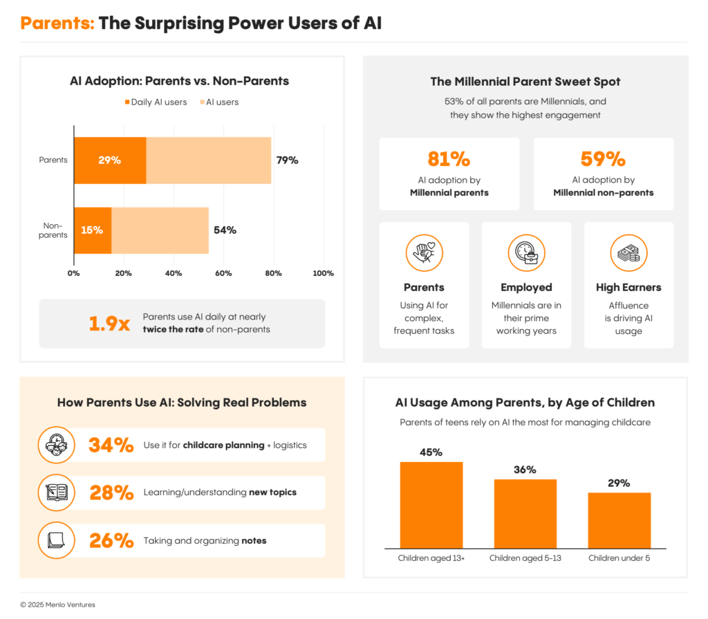 Parents are the power users of AI